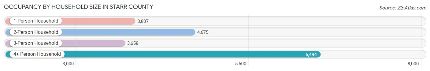 Occupancy by Household Size in Starr County