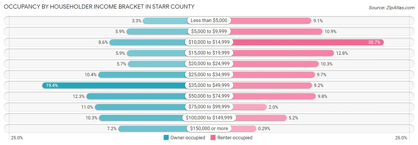 Occupancy by Householder Income Bracket in Starr County
