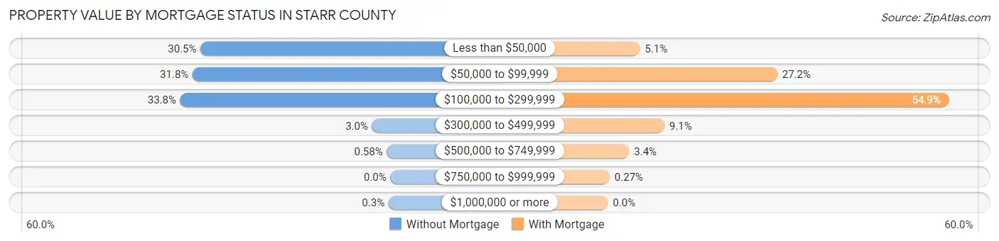 Property Value by Mortgage Status in Starr County