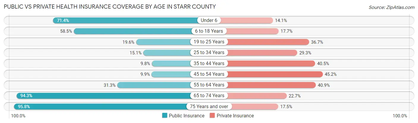 Public vs Private Health Insurance Coverage by Age in Starr County