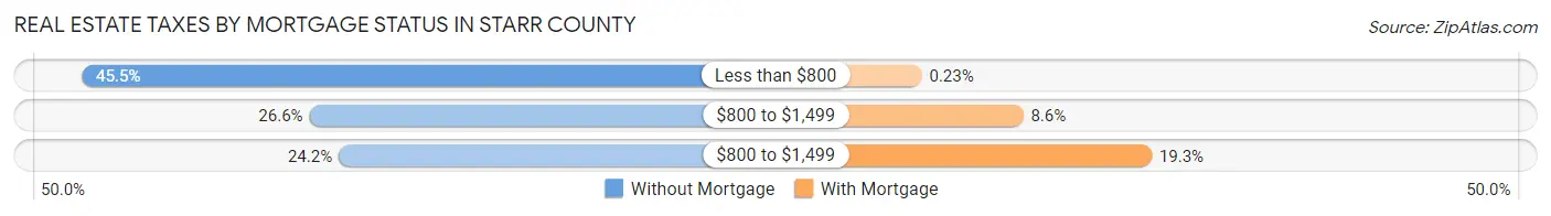 Real Estate Taxes by Mortgage Status in Starr County