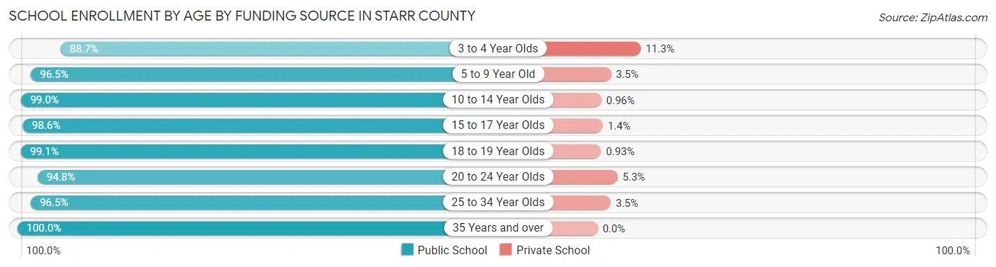 School Enrollment by Age by Funding Source in Starr County