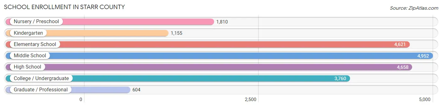 School Enrollment in Starr County