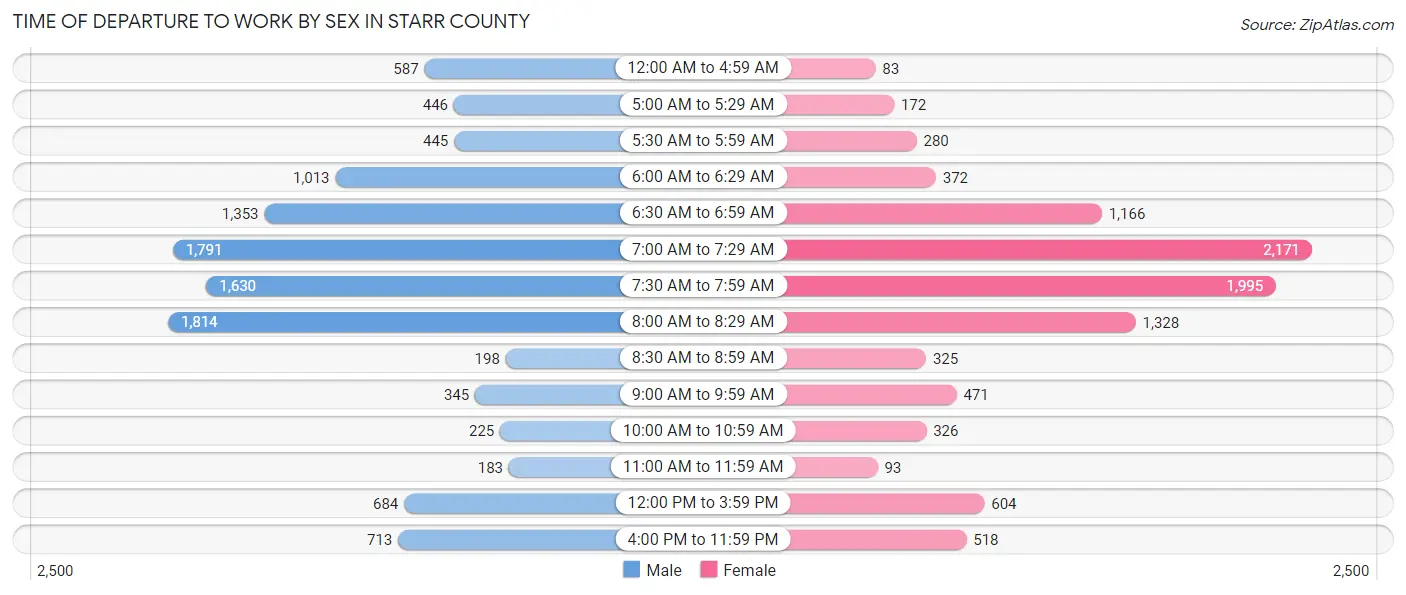 Time of Departure to Work by Sex in Starr County