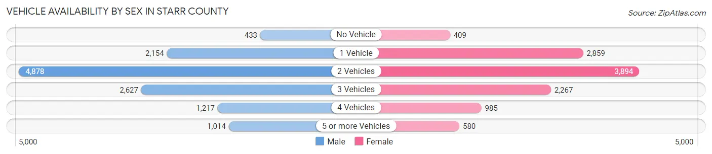 Vehicle Availability by Sex in Starr County
