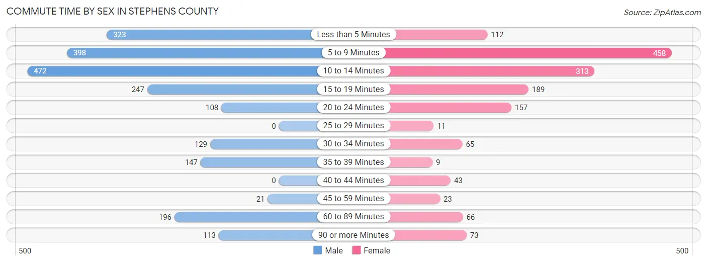 Commute Time by Sex in Stephens County