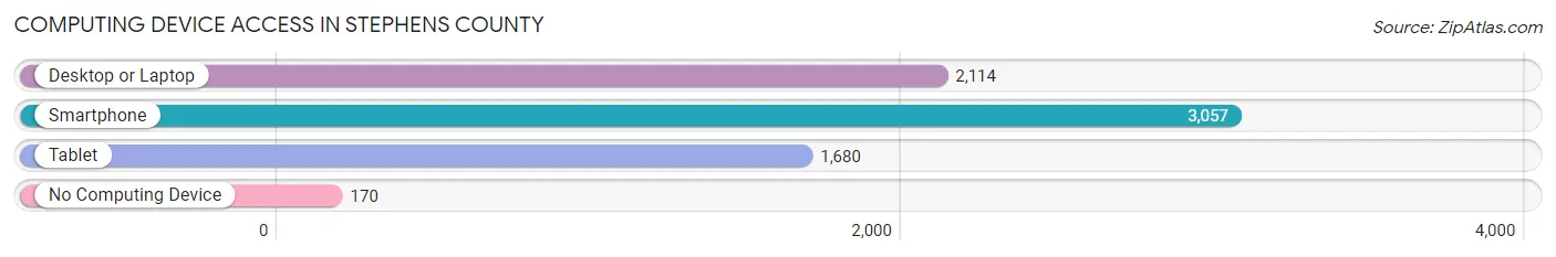 Computing Device Access in Stephens County