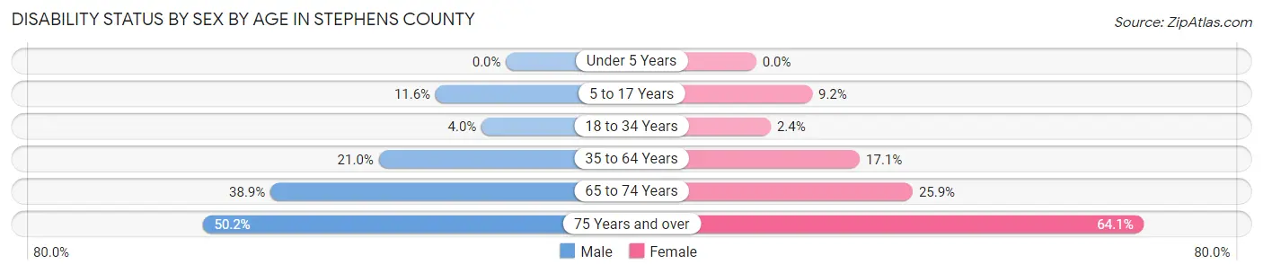 Disability Status by Sex by Age in Stephens County