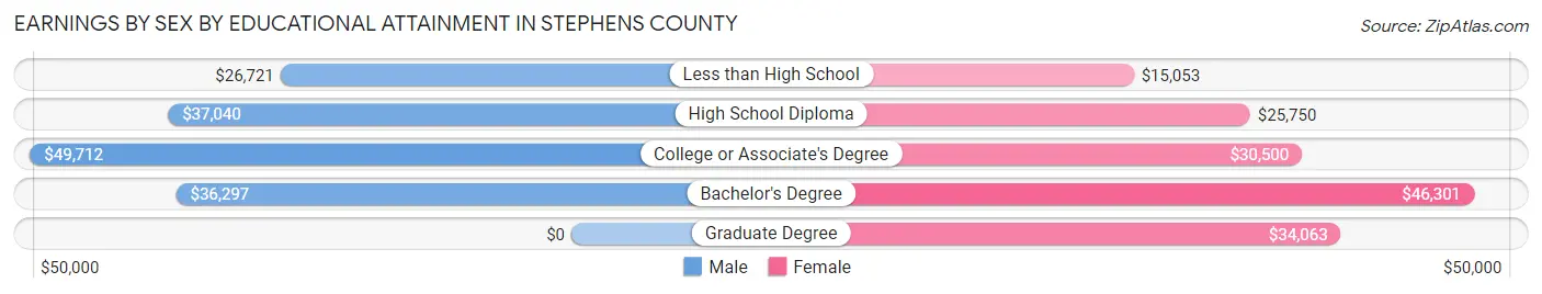 Earnings by Sex by Educational Attainment in Stephens County