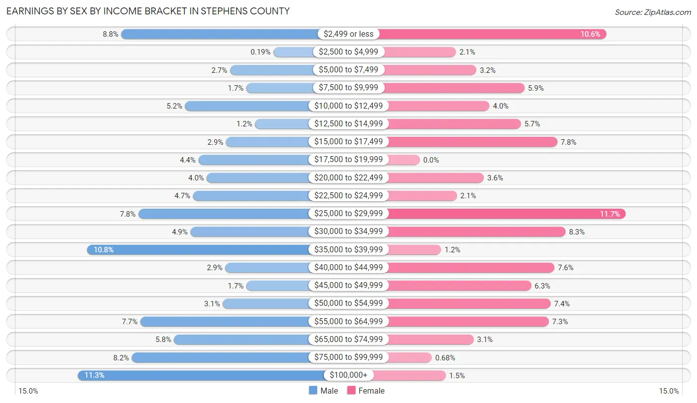 Earnings by Sex by Income Bracket in Stephens County