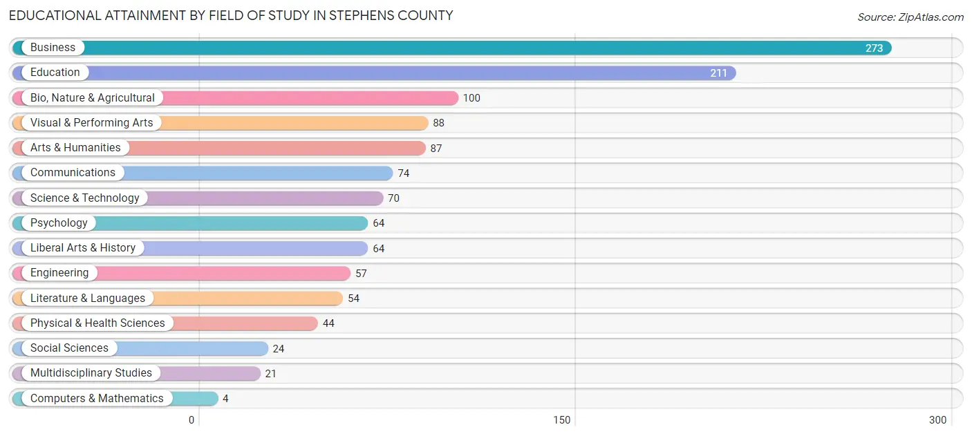 Educational Attainment by Field of Study in Stephens County