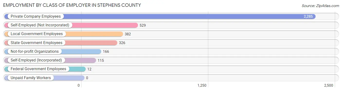 Employment by Class of Employer in Stephens County