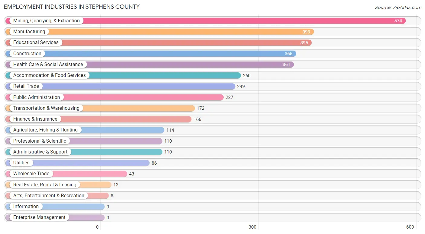 Employment Industries in Stephens County