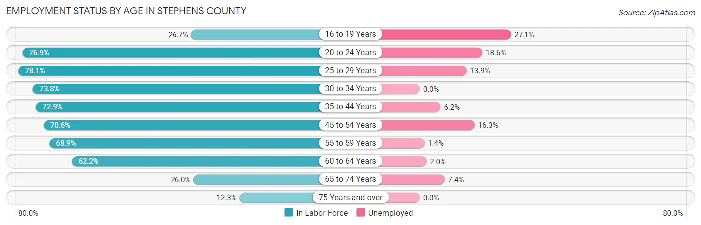 Employment Status by Age in Stephens County
