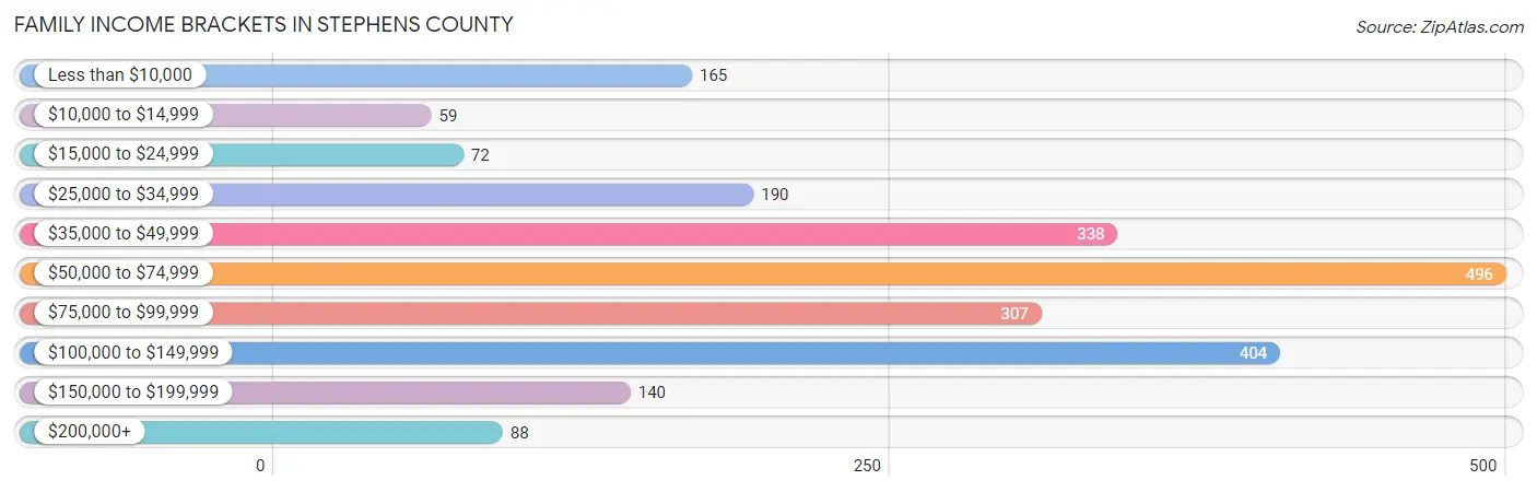Family Income Brackets in Stephens County