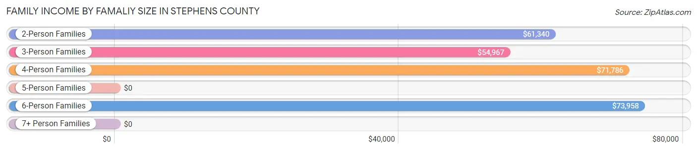 Family Income by Famaliy Size in Stephens County