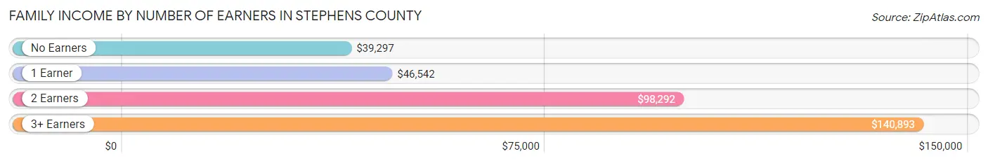Family Income by Number of Earners in Stephens County