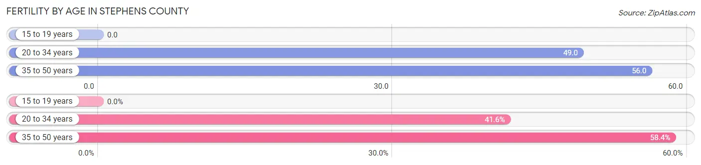 Female Fertility by Age in Stephens County