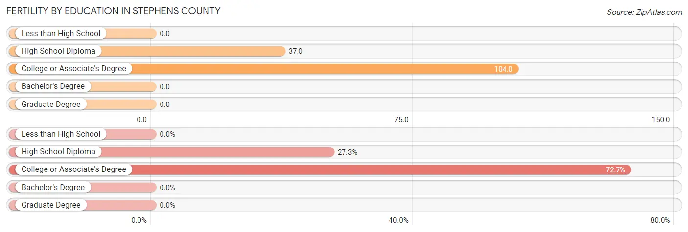 Female Fertility by Education Attainment in Stephens County