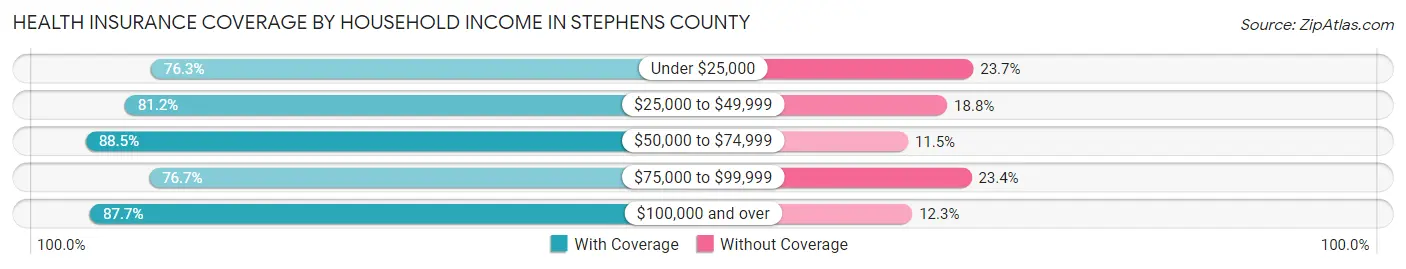 Health Insurance Coverage by Household Income in Stephens County