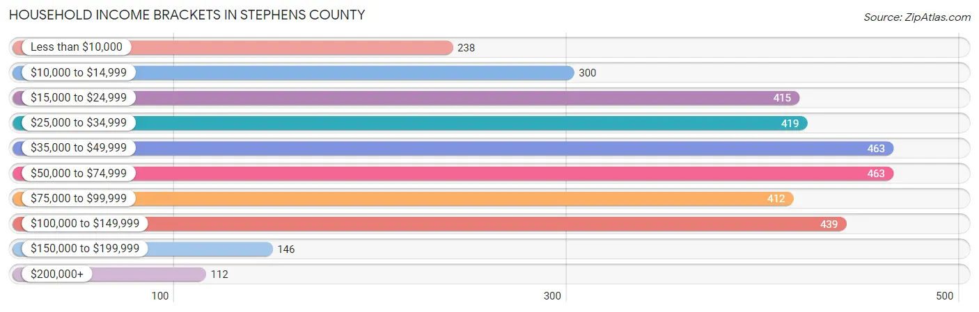 Household Income Brackets in Stephens County
