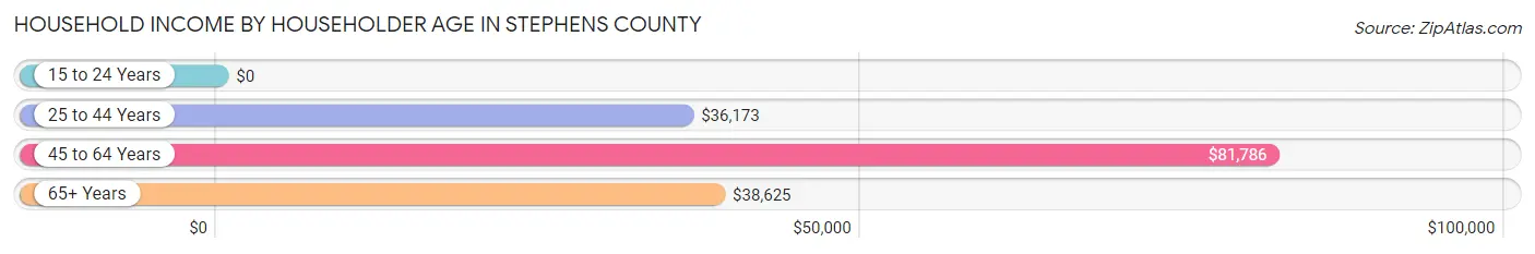 Household Income by Householder Age in Stephens County