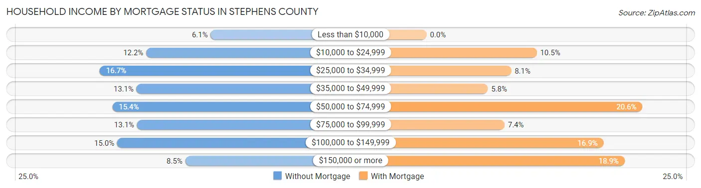 Household Income by Mortgage Status in Stephens County