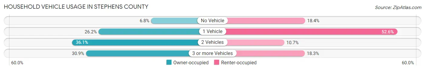 Household Vehicle Usage in Stephens County