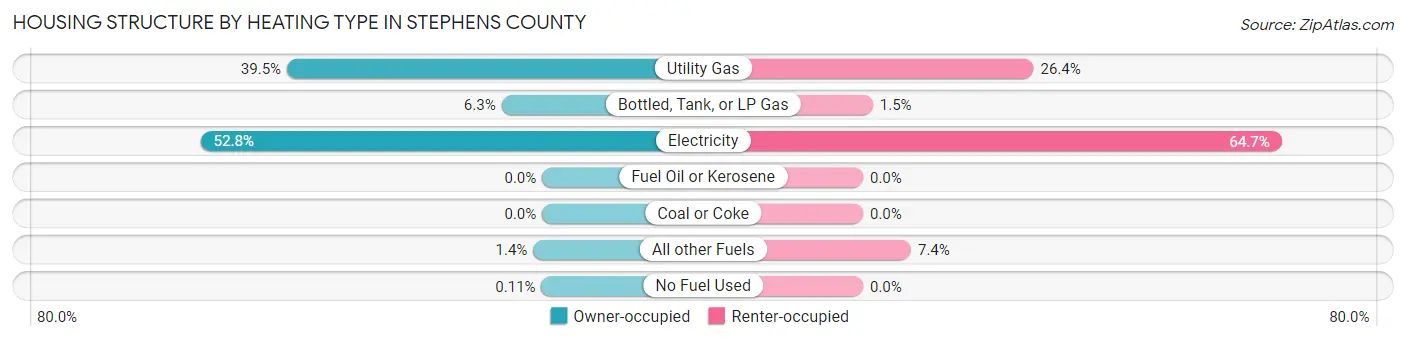 Housing Structure by Heating Type in Stephens County