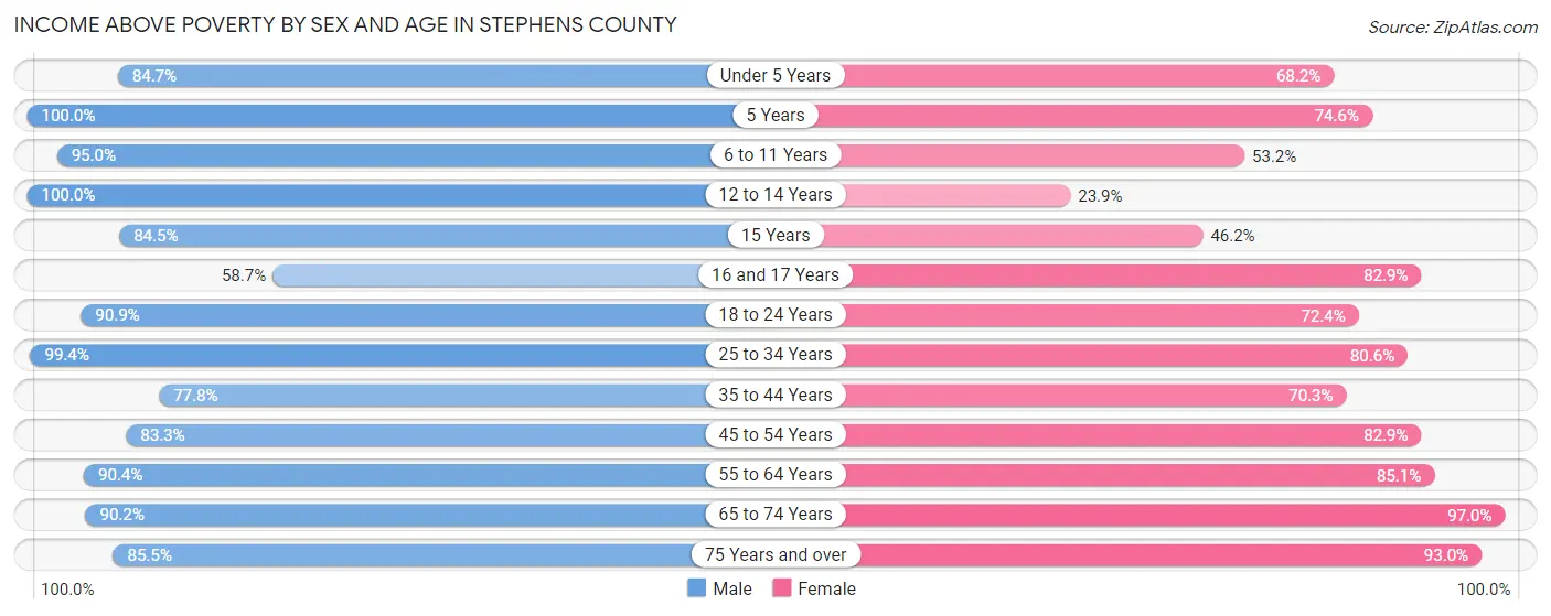 Income Above Poverty by Sex and Age in Stephens County