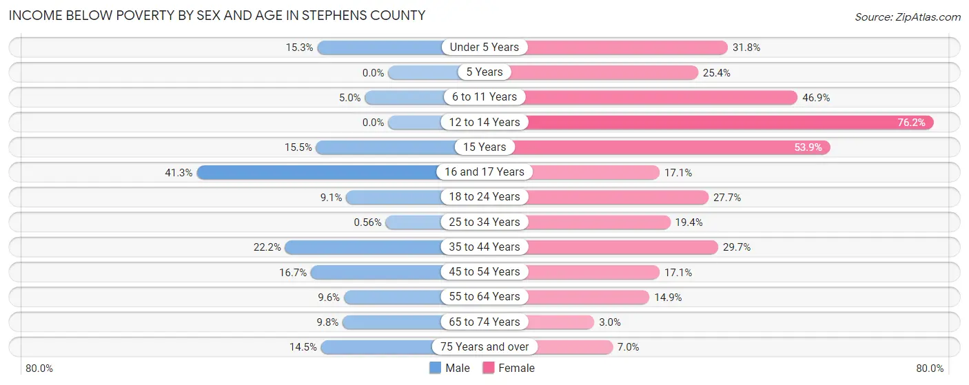Income Below Poverty by Sex and Age in Stephens County