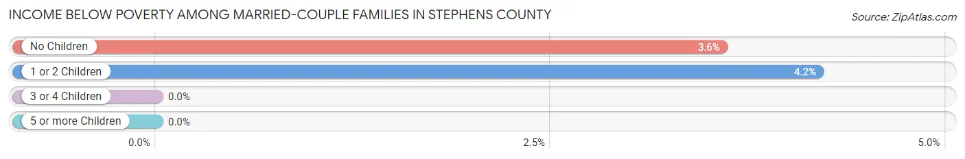 Income Below Poverty Among Married-Couple Families in Stephens County