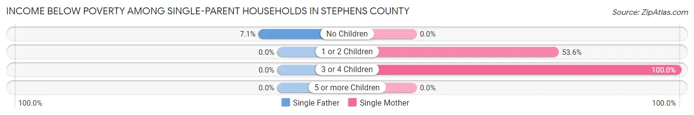 Income Below Poverty Among Single-Parent Households in Stephens County