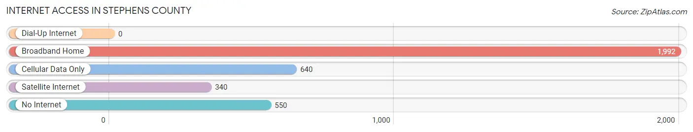 Internet Access in Stephens County
