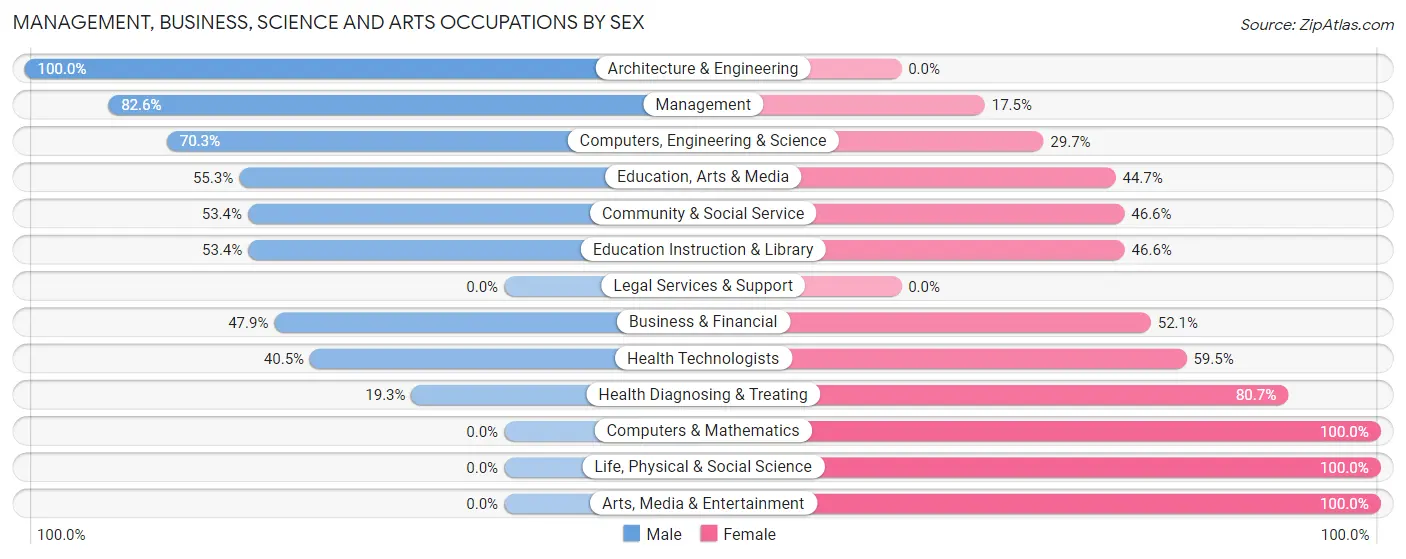 Management, Business, Science and Arts Occupations by Sex in Stephens County