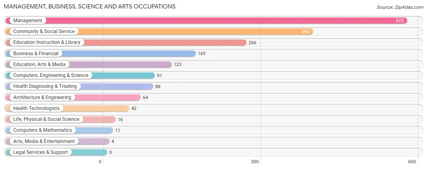 Management, Business, Science and Arts Occupations in Stephens County