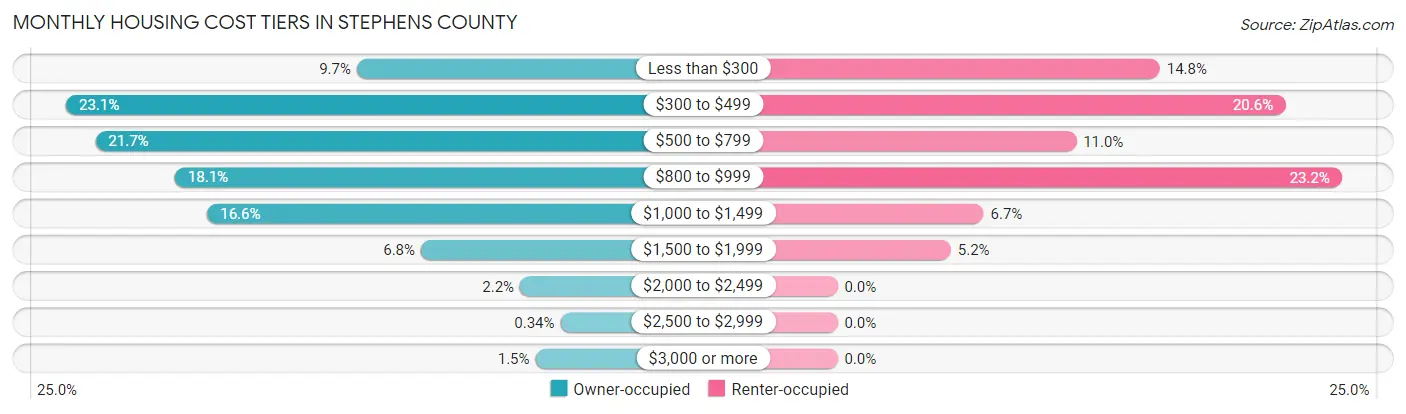 Monthly Housing Cost Tiers in Stephens County