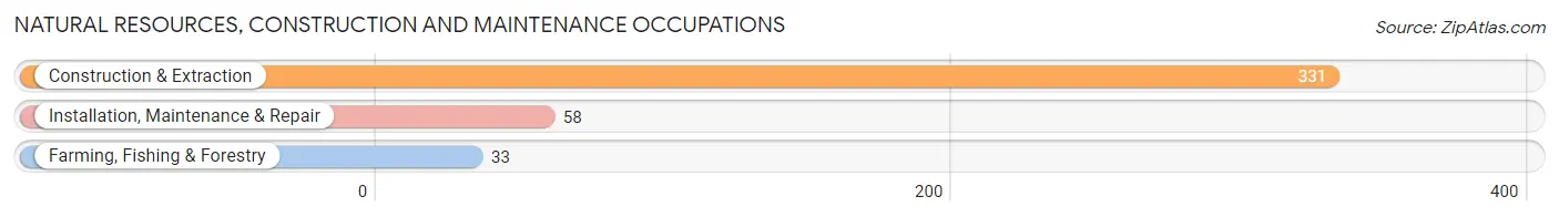 Natural Resources, Construction and Maintenance Occupations in Stephens County