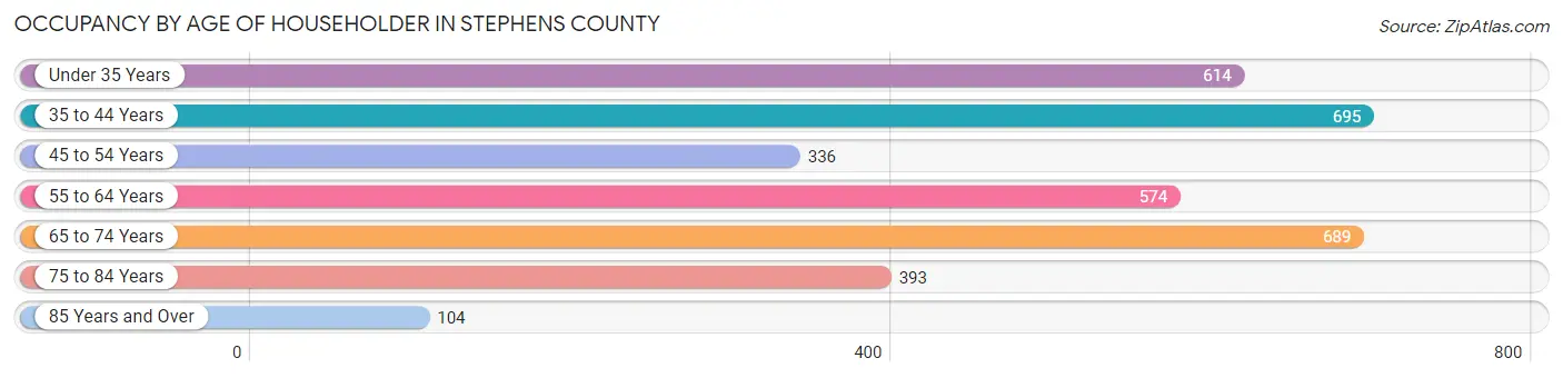 Occupancy by Age of Householder in Stephens County