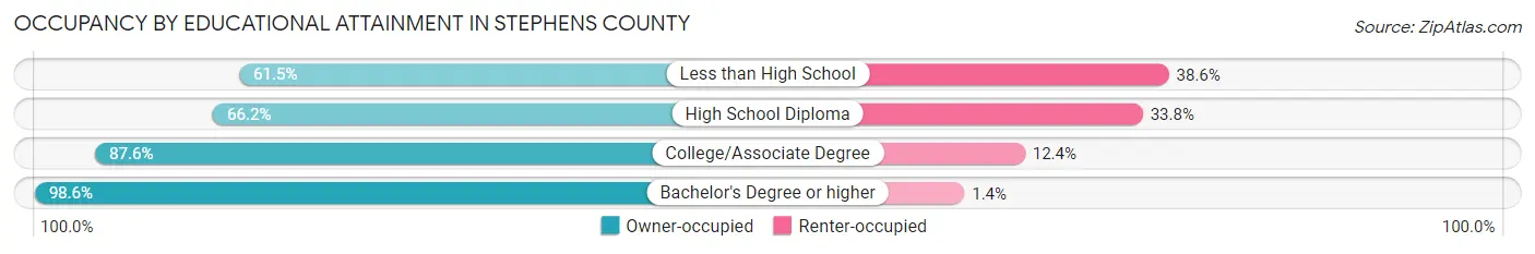 Occupancy by Educational Attainment in Stephens County