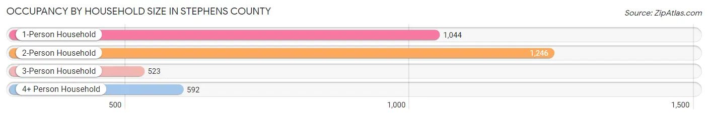 Occupancy by Household Size in Stephens County