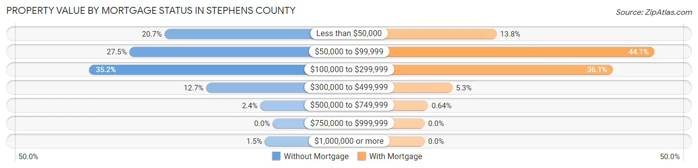 Property Value by Mortgage Status in Stephens County