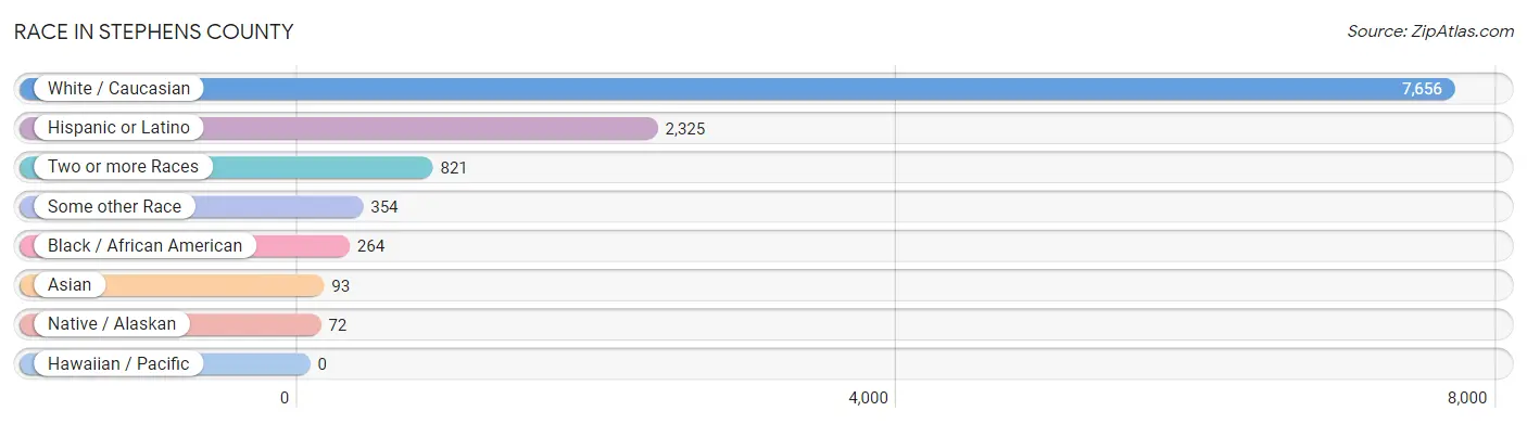 Race in Stephens County