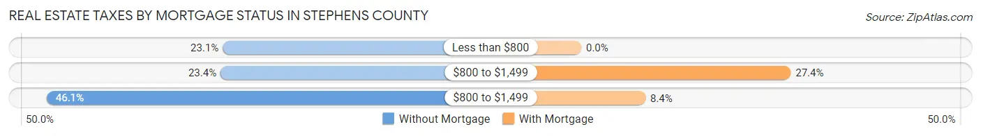 Real Estate Taxes by Mortgage Status in Stephens County