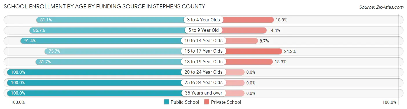School Enrollment by Age by Funding Source in Stephens County