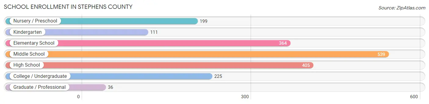 School Enrollment in Stephens County