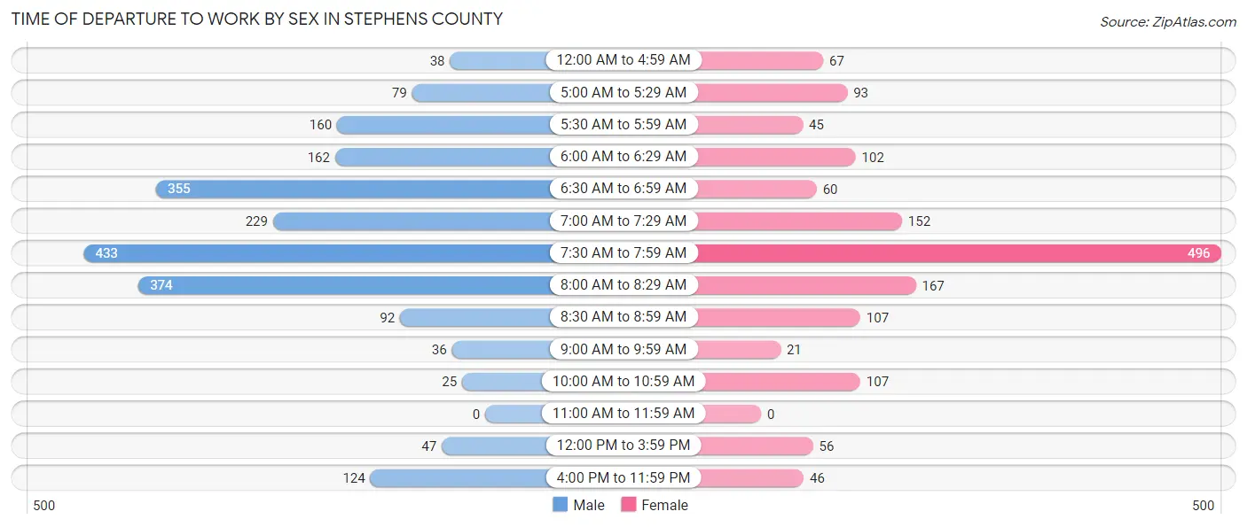 Time of Departure to Work by Sex in Stephens County