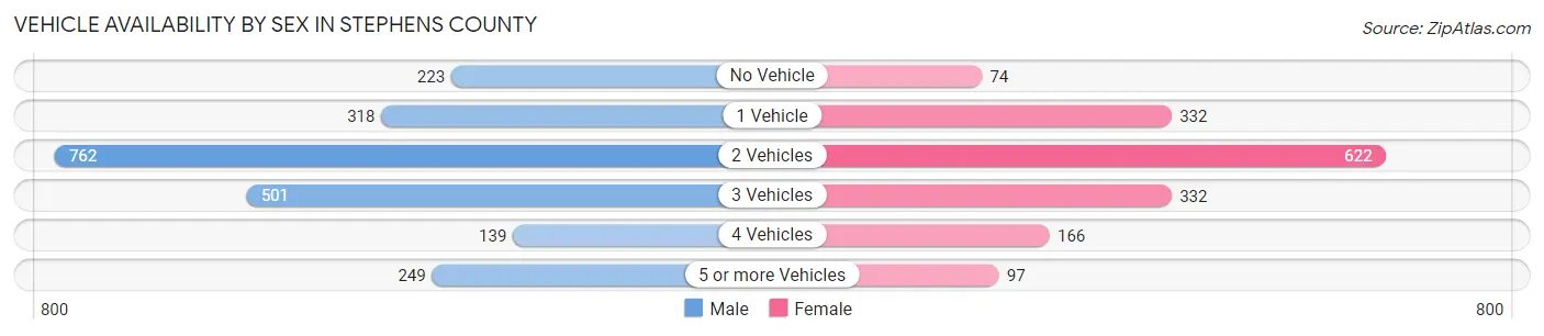 Vehicle Availability by Sex in Stephens County