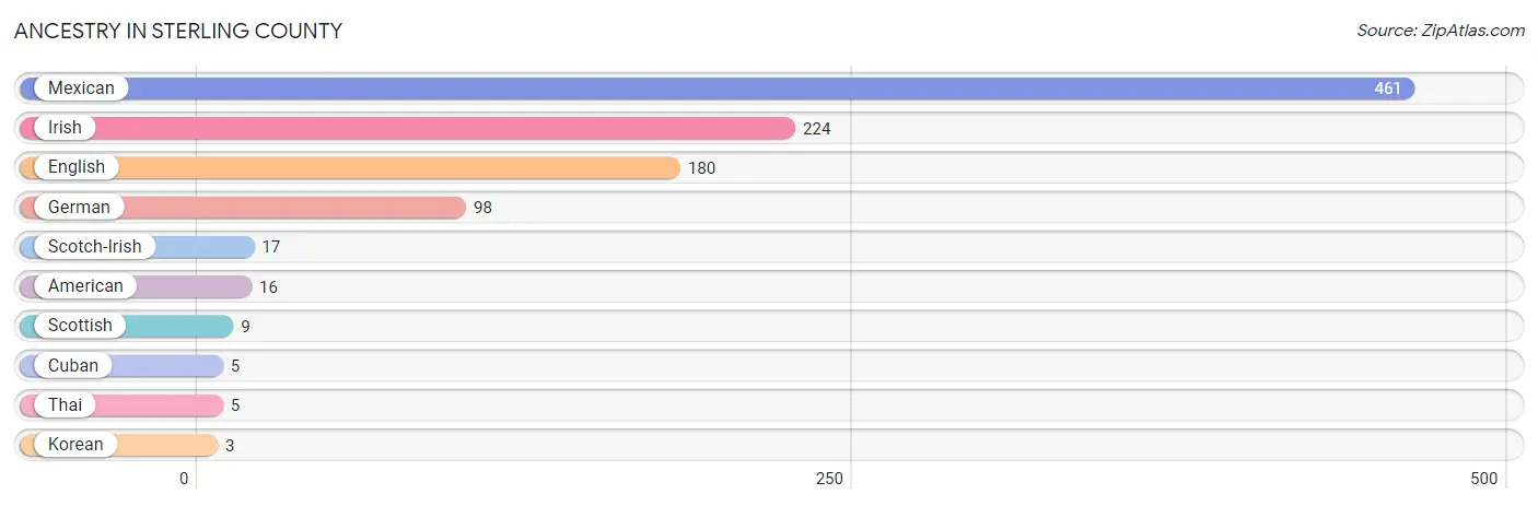 Ancestry in Sterling County