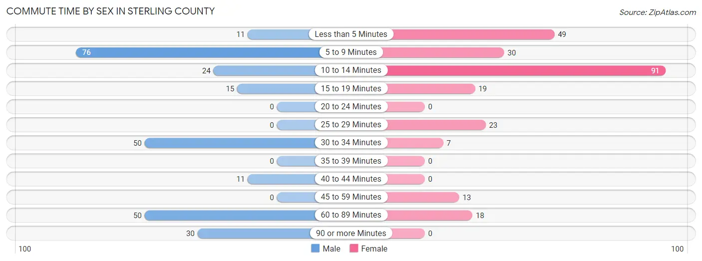 Commute Time by Sex in Sterling County